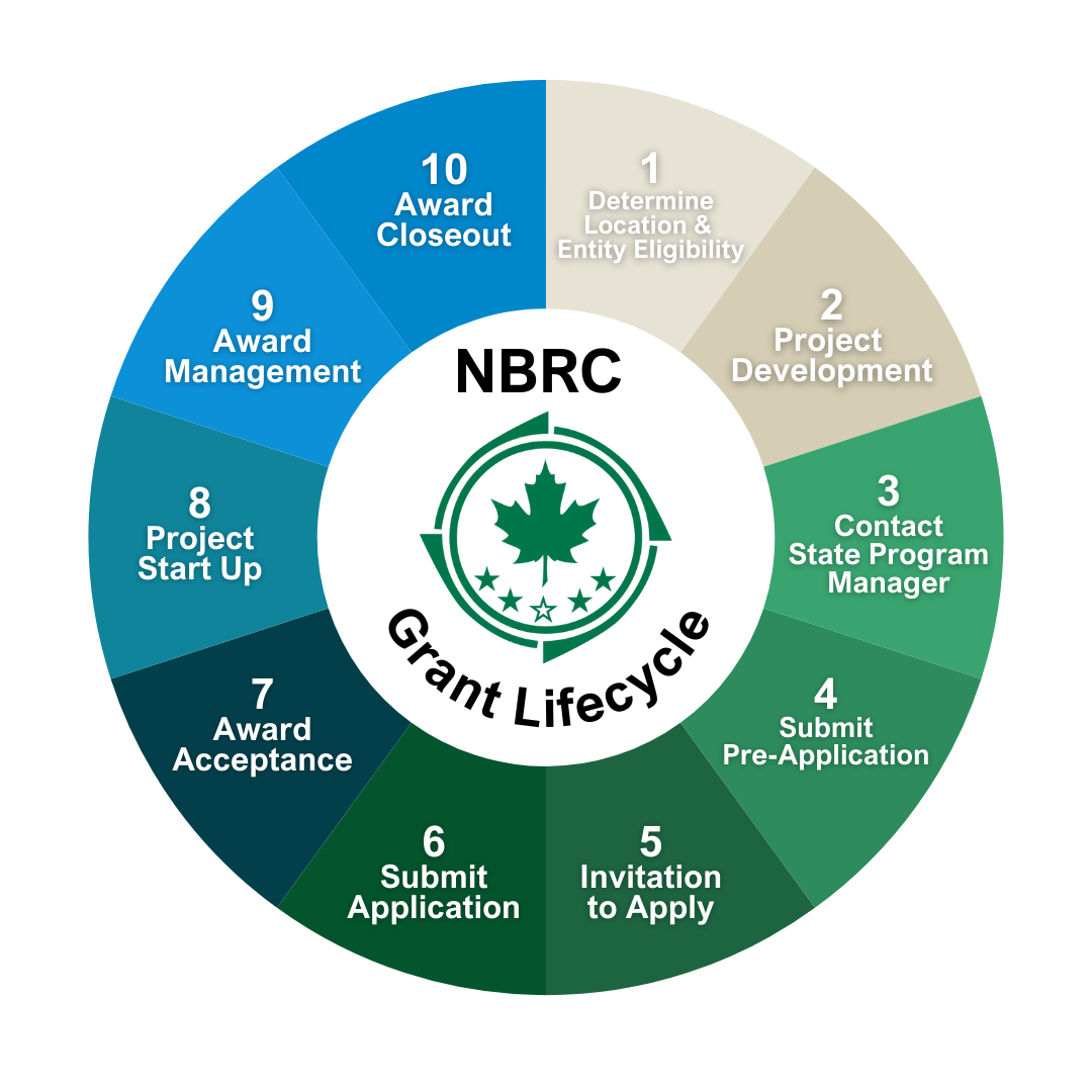 NBRC Grante Lifecycle Chart