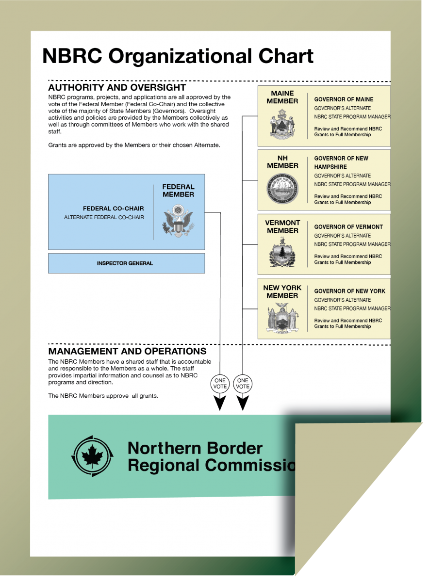 Organizational Chart